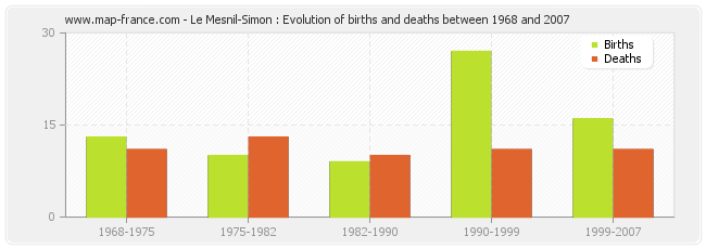 Le Mesnil-Simon : Evolution of births and deaths between 1968 and 2007